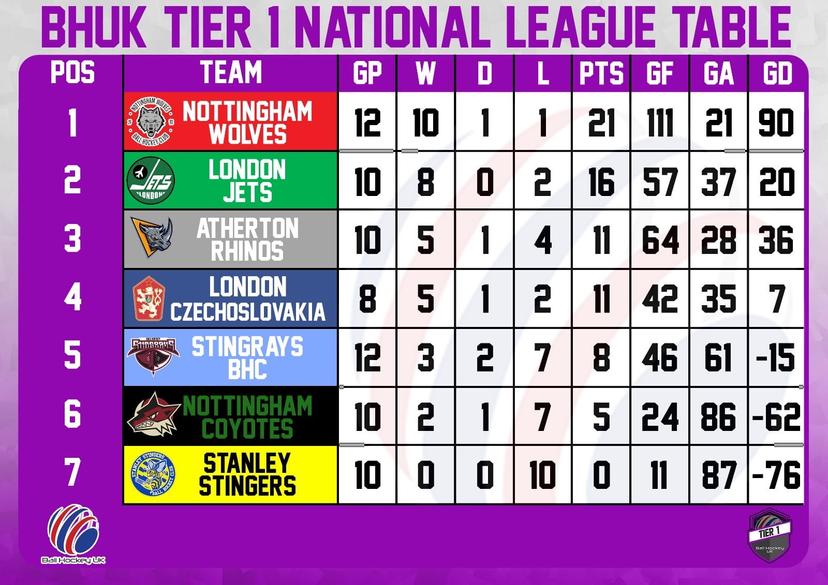 Standings